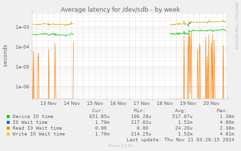 Average latency for /dev/sdb