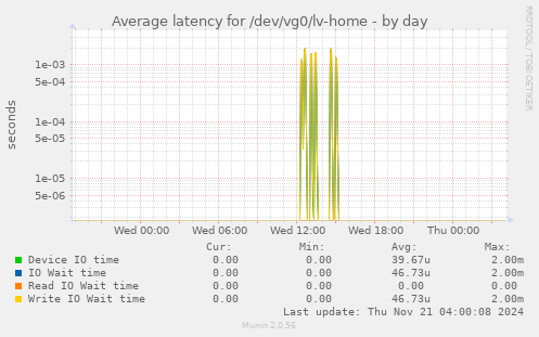 Average latency for /dev/vg0/lv-home