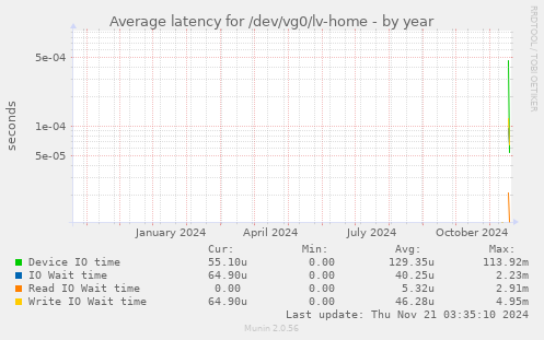 Average latency for /dev/vg0/lv-home