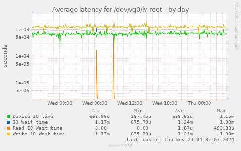 Average latency for /dev/vg0/lv-root