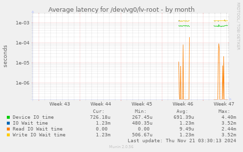 Average latency for /dev/vg0/lv-root