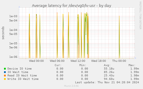 Average latency for /dev/vg0/lv-usr