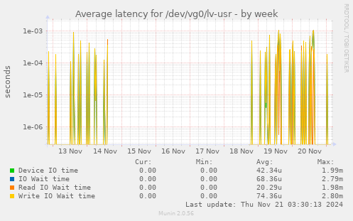 Average latency for /dev/vg0/lv-usr