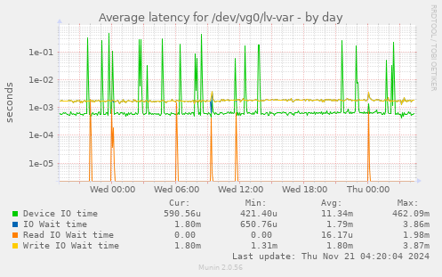 Average latency for /dev/vg0/lv-var