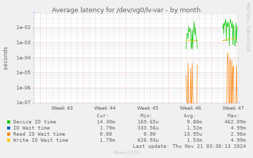 Average latency for /dev/vg0/lv-var