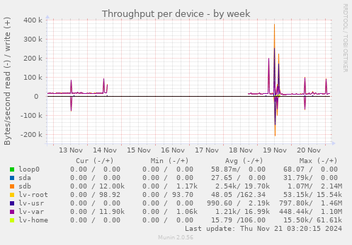 Throughput per device