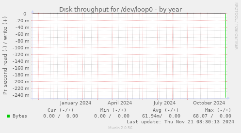 Disk throughput for /dev/loop0