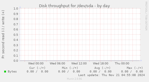 Disk throughput for /dev/sda