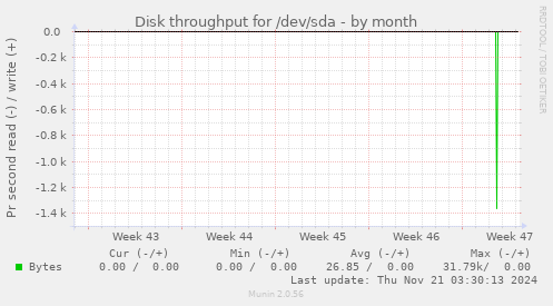 Disk throughput for /dev/sda