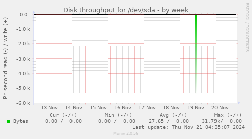 Disk throughput for /dev/sda