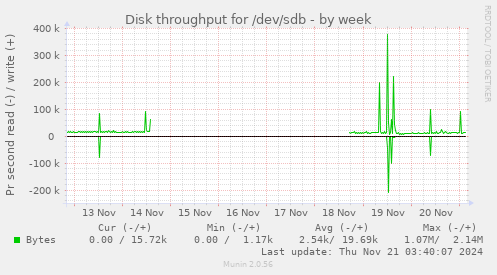 Disk throughput for /dev/sdb