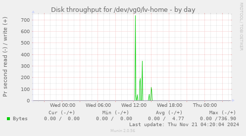 Disk throughput for /dev/vg0/lv-home