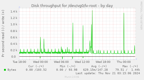 Disk throughput for /dev/vg0/lv-root