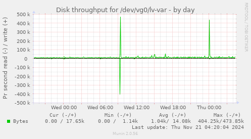 Disk throughput for /dev/vg0/lv-var