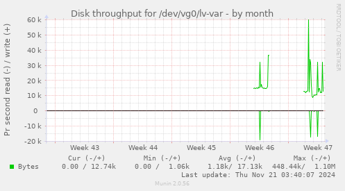 Disk throughput for /dev/vg0/lv-var