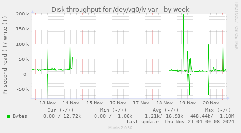 Disk throughput for /dev/vg0/lv-var