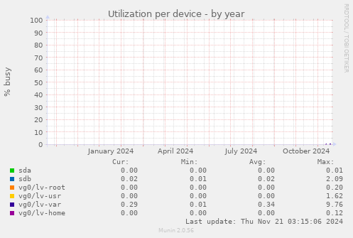 Utilization per device