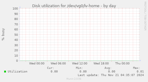 Disk utilization for /dev/vg0/lv-home