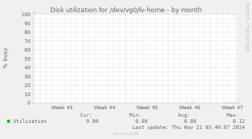 Disk utilization for /dev/vg0/lv-home