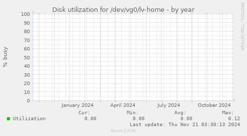 Disk utilization for /dev/vg0/lv-home