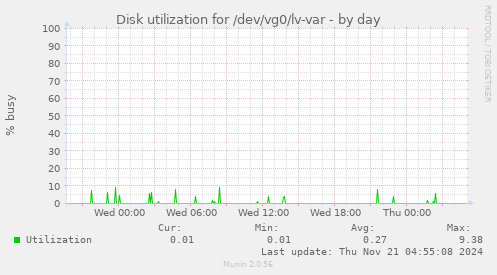 Disk utilization for /dev/vg0/lv-var