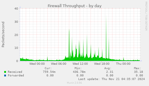 Firewall Throughput