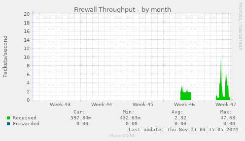 Firewall Throughput