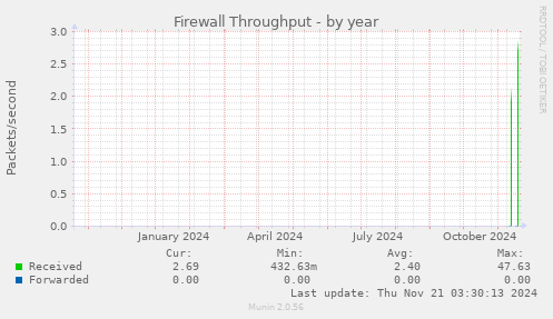 Firewall Throughput