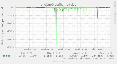 eno1np0 traffic