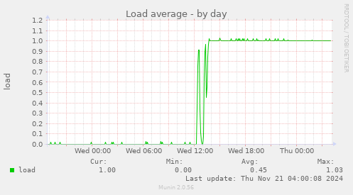 Load average