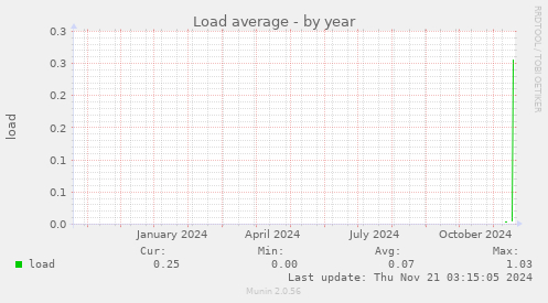 Load average