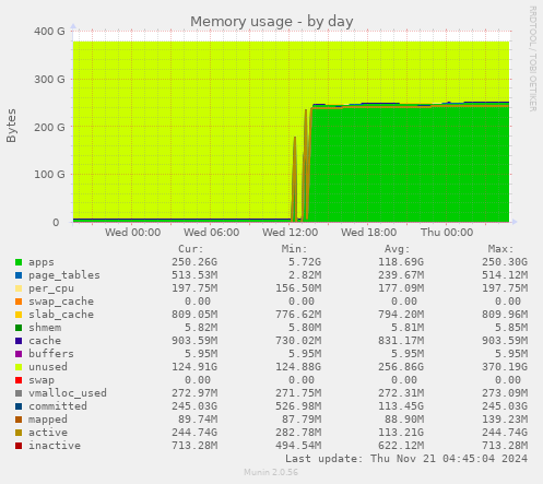 Memory usage