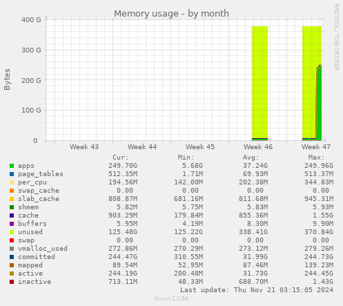 Memory usage