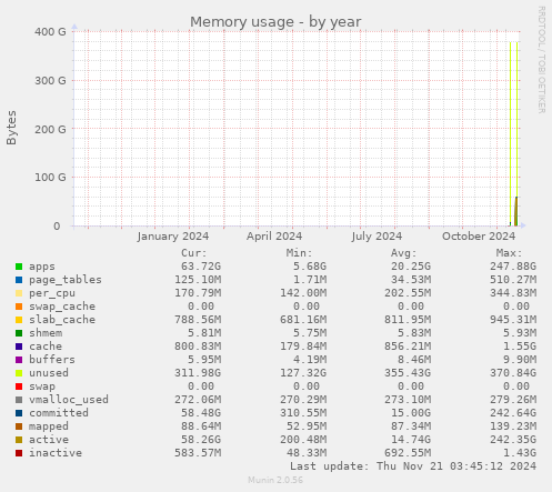 Memory usage