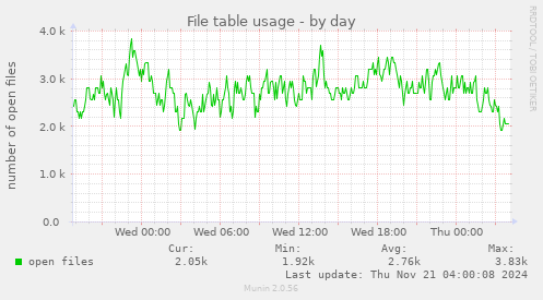 File table usage