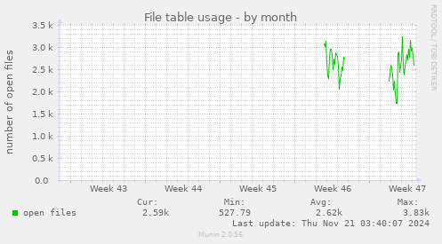 File table usage