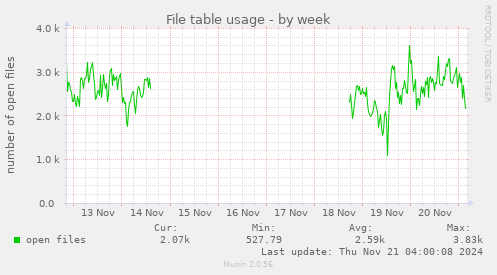 File table usage