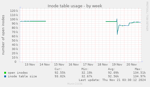 Inode table usage