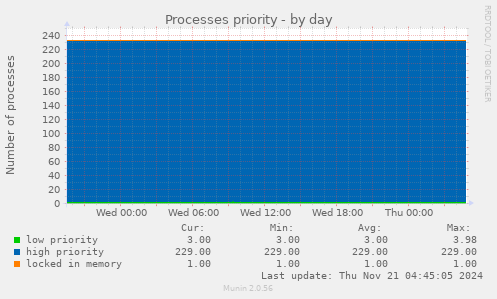 Processes priority