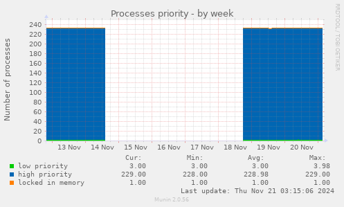 Processes priority