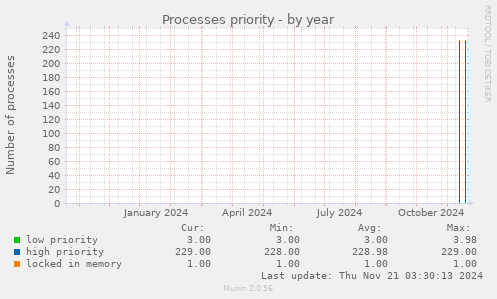 Processes priority