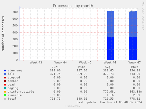 Processes