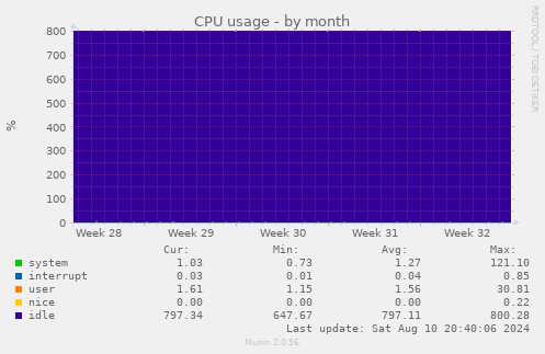 monthly graph