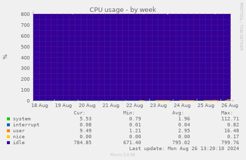 CPU usage