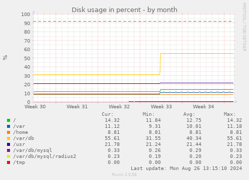 monthly graph