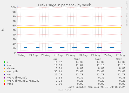 Disk usage in percent