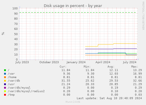 yearly graph