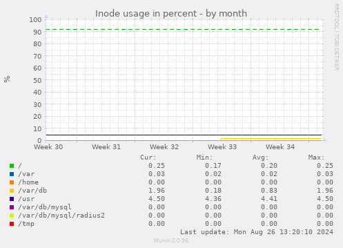 Inode usage in percent