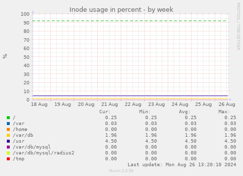 Inode usage in percent