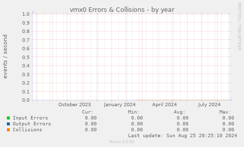 vmx0 Errors & Collisions